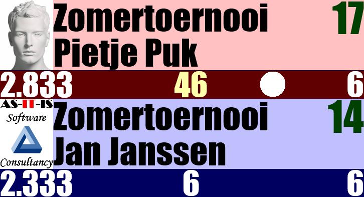 Tijdklok op het scorebord